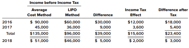 The Pyramid Company has used the LIFO method of accounting for inventory during its first two years of operation, 2016 and 2017. At the beginning of 2018, Pyramid decided to change to the average cost method for both tax and financial reporting purposes. The following table presents information concerning the change for 2016–2018. The income tax rate for all years is 40%.


Pyramid issued 50,000 $1 par, common shares for $230,000 when the business began, and there have been no changes in paid-in capital since then. Dividends were not paid the first year, but $10,000 cash dividends were paid in both 2017 and 2018.

Required:
1. Prepare the journal entry to record the change in accounting principle.
2. Prepare the 2018–2017 comparative income statements beginning with income before income taxes.
3. Prepare the 2018–2017 comparative statements of shareholders’ equity.

