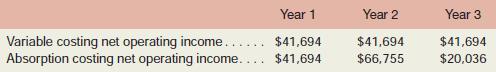 The questions below pertain to two different scenarios involving a manufacturing company. In each scenario, the cost structure of the company is constant from year to year. Selling prices, unit variable costs, and total fixed costs are the same in every year. However, unit sales and/or unit production levels may vary from year to year.
Required:
1. Consider the following data for scenario A:

a. Were unit sales constant from year to year? Explain.
b. What was the relation between unit sales and unit production levels in each year? For each year, indicate whether inventories grew or shrank.
2. Consider the following data for scenario B:

a. Were unit sales constant from year to year? Explain.
b. What was the relation between unit sales and unit production levels in each year? For each year, indicate whether inventories grew or shrank.
3. Given the patterns of net operating income in scenarios A and B above, which costing method, variable costing or absorption costing, do you believe provides a better reflection of economic reality? Explain.

