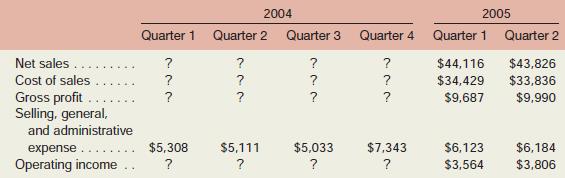 The questions in this problem are based on Blue Nile, Inc. To answer the questions, you will need to download Blue Nile’s 2004 Form 10-K at www.sec.gov/edgar/searchedgar/company search.html. Once at this website, input CIK code 1091171 and hit enter. In the gray box on the right-hand side of your computer screen define the scope of your search by inputting 10-K and then pressing enter. Select the 10-K/A with a filing date of March 25, 2005. You do not need to print this document to answer the questions. You will need the information below to answer the questions.

Required:
1. What is Blue Nile’s strategy for success in the marketplace? Does the company rely primarily on a customer intimacy, operational excellence, or product leadership customer value proposition? What evidence from the 10-K supports your conclusion?
2. What business risks does Blue Nile face that may threaten its ability to satisfy stockholder expectations? What are some examples of control activities that the company could use to reduce these risks? (Hint: Focus on pages 8–19 of the 10-K.) Are some of the risks faced by Blue Nile difficult to reduce through control activities? Explain.
3. Is Blue Nile a merchandiser or a manufacturer? What information contained in the 10-K supports your answer?
4. Using account analysis, would you label cost of sales and selling, general, and administrative expense as variable, fixed, or mixed costs? Why? Cite one example of a variable cost, step-variable cost, discretionary fixed cost, and committed fixed cost for Blue Nile.
5. Fill in the blanks in the table above based on information contained in the 10-K. Using the high-low method, estimate the variable and fixed cost elements of the quarterly selling, general, and administrative expense. Express Blue Nile’s variable and fixed selling, general, and administrative expenses in the form Y = a + bX, where X is net sales.
6. Prepare a contribution format income statement for the third quarter of 2005 assuming that Blue Nile’s net sales were $45,500 and its cost of sales as a percentage of net sales remained unchanged from the prior quarter.
7. How would you describe Blue Nile’s cost structure? Is Blue Nile’s cost of sales as a percentage of sales higher or lower than competitors with bricks and mortar jewelry stores?

