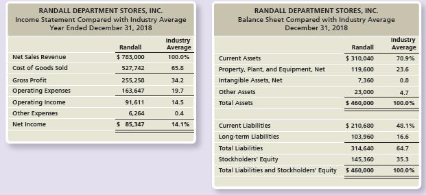 The Randall Department Stores, Inc. chief executive officer (CEO) has asked you to compare the company’s profit performance and financial position with the averages for the industry. The CEO has given you the company’s income statement and balance sheet as well as the industry average data for retailers.


Requirements:
1. Prepare a vertical analysis for Randall for both its income statement and balance sheet.
2. Compare the company’s profit performance and financial position with the average for the industry.

