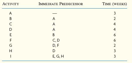 The R&D department is planning to bid on a large project for the development of a new communications system for commercial planes. The accompanying table shows the activities, times, and sequences required:

a. Draw the network diagram.
b. What is the critical path?
c. Suppose you want to shorten the completion time as much as possible, and you have the option of shortening any or all of B, C, D, and G each one week. Which would you shorten?
d. What is the new critical path and earliest completion time?

