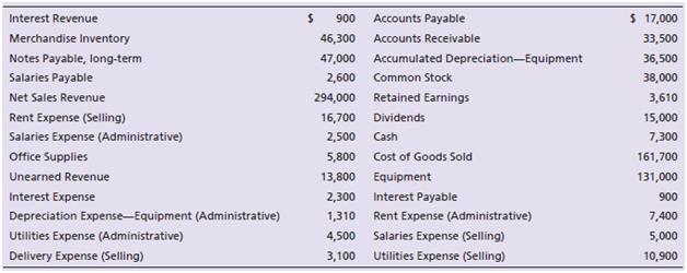 The records of Grade A Beef Company list the following selected accounts for the quarter ended September 30, 2018:


Requirements:
1. Prepare a single-step income statement.
2. Prepare a multi-step income statement.
3. J. Douglas, manager of the company, strives to earn a gross profit percentage of at least 50%. Did Grade A Beef achieve this goal? Show your calculations.

