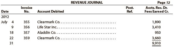 The revenue journal for Sapling Consulting Inc. follows. The accounts receivable controlling account has a July 1, 20Y2, balance of $625 consisting of an amount due from Aladdin Co. There were no collections during July.


a. Prepare a T account for the accounts receivable customer accounts.
b. Post the transactions from the revenue journal to the customer accounts and determine their ending balances.
c. Prepare T accounts for the accounts receivable and fees earned accounts. Post control totals to the two accounts and determine the ending balances.
d. Prepare a schedule of the customer account balances to verify the equality of the sum of the customer account balances and the accounts receivable controlling account balance.
e. How might a computerized system differ from a revenue journal in recording revenue transactions?

