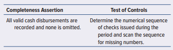 The Runge Controls Corporation manufactures and markets electrical control systems: temperature controls, machine controls, burglar alarms, and the like. The company acquires electrical and semiconductor parts from outside vendors and assembles systems in its own plant. The company incurs other administrative and operating expenditures. Liabilities for goods and services purchased are entered in a vouchers payable journal, at which time the debits are classified to the asset and expense accounts to which they apply.
The company has specified control activities for approving vendor invoices for payment, for signing checks, for keeping records, and for reconciling the checking accounts. The procedures appear to be well specified and in operation.
You are the senior auditor on the Runge engagement and need to specify a list of test of control procedures to evaluate the effectiveness of the controls over cash disbursements.

Required:
Using management’s assertions over transactions as a guide, specify two or more tests of control procedures to audit the effectiveness of typical control activities. (Hint: From one sample of recorded cash disbursements, you can specify procedures related to several objectives. See Exhibit 6.9 for examples of test of control procedures over cash disbursements.) Organize you list according to the following example for the “completeness” assertion.


