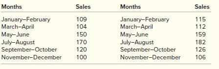 The sales data for two years are as follows. Data are aggregated with two months of sales in each “period.”


a. Plot the data.
b. Fit a simple linear regression model to the sales data.
c. In addition to the regression model, determine multiplicative seasonal index factors. A full cycle is assumed to be a full year.
d. Using the results from parts (b) and (c), prepare a forecast for the next year.

