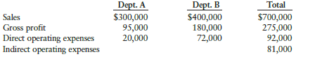 [SOLVED] The sales, gross profit, and condensed direct | Course Eagle