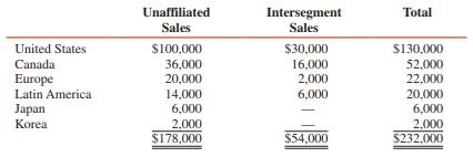 The sales in thousands of dollars of the segments of Wow Corporation (Wow is organized on a geographic basis) for 2016 are as follows:


The $178,000 sales to unaffiliated customers is the amount of revenue reported in Wow’s consolidated income statement.

REQUIRED:
Illustrate the disclosure of Wow’s domestic and foreign revenue in a form acceptable for external reporting, including reconciliation with consolidated revenue.

