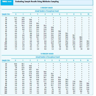 The sampling data sheet below is missing selected information for six attributes involving tests of transactions for the sales and collection cycle.

a. Use Table 15-8and Table 15-9 to complete the missing information for each attribute.
Table 15-8
Table 15-9

b. For which attributes are the sample results unacceptable?
c. Compare attributes 1 and 3. Why does attribute 1 have the smaller sample size?
d. Compare attributes 2 and 5. Why is CUER higher for attribute 5?

