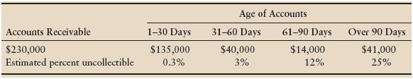 The September 30,2013, records of Media Communications include these accounts:
Accounts Receivable.................................... $242,000
Allowance for Doubtful Accounts .................. (8,300)

During the year, Media Communications estimates doubtful-account expense at 1% of credit sales.At year-end, the company ages its receivables and adjusts the balance in Allowance for DoubtfulAccounts to correspond to the aging schedule. During the last quarter of 2013, the company completedthe following selected transactions:
Nov 30 Wrote off as uncollectible the $1,500 account receivable from BrownCarpets and the $500 account receivable from Rare Antiques.
Dec 31 Adjusted the Allowance for Doubtful Accounts and recordeddoubtful-account expense at year-end, based on the aging ofreceivables, which follows.


Requirements
1. Record the transactions in the journal. Explanations are not required.
2. Prepare a T-account for Allowance for Doubtful Accounts with the appropriate beginningbalance. Post the entries from Requirement 1 to that account.
3. Show how Media Communications will report its accounts receivable in a comparative balancesheet for 2013 and 2012. Use the three-line reporting format. At December 31, 2012,the company’s Accounts Receivable balance was $212,000, and the Allowance for DoubtfulAccounts stood at $4,300.

