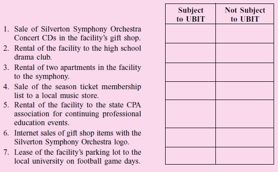 The Silverton Symphony Orchestra Hall is a well-established not-for-profit organization exempt under IRC Sec. 501(c)(3) that owns a facility that is home to the local symphony orchestra. Its mission is to increase access to the arts for the community of Silverton. The facility is used throughout the year for many activities. Which of the following regularly conducted activities of Silverton Symphony Hall are subject to unrelated business income tax? (Hint: IRS Publication 598 may be helpful in answering this question, available at www.irs.gov under “Charities and Non-Profits” and “UBIT.”)



