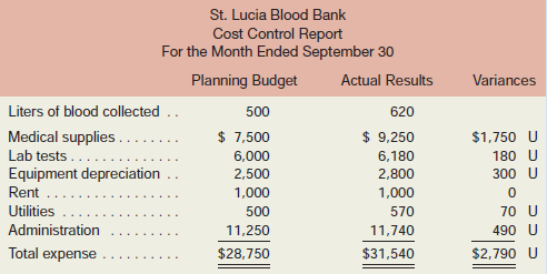 The St. Lucia Blood Bank, a private charity partly supported by government grants, is located on the Caribbean island of St. Lucia. The blood bank has just finished its operations for
September, which was a particularly busy month due to a powerful hurricane that hit neighbouring islands causing many injuries. The hurricane largely bypassed St. Lucia, but residents of St. Lucia willingly donated their blood to help people on other islands. As a consequence, the blood bank collected and processed over 20% more blood than had been originally planned for the month.
A report prepared by a government official comparing actual costs to budgeted costs for the blood bank appears below. (The currency on St. Lucia is the East Caribbean dollar.) Continued support from the government depends on the blood bank’s ability to demonstrate control over its costs.

The managing director of the blood bank was very unhappy with this report, claiming that his costs were higher than expected due to the emergency on the neighboring islands. He also pointed out that the additional costs had been fully covered by payments from grateful recipients on the other islands. The government official who prepared the report countered that all of the figures had been submitted by the blood bank to the government; he was just pointing out that actual costs were a lot higher than promised in the budget.
The following cost formulas were used to construct the planning budget:

Required:
1. Prepare a new performance report for September using the flexible budget approach.
2. Do you think any of the variances in the report you prepared should be investigated? Why?

