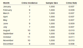 The state and local police departments are trying to analyze crime rates so they can shift their patrols from decreasing-rate areas to areas where rates are increasing. The city and county have been geographically segmented into areas containing 5,000 residences. The police recognize that not all crimes and offenses are reported: People do not want to become involved, consider the offenses too small to report, are too embarrassed to make a police report, or do not take the time, among other reasons. Every month, because of this, the police are contacting by phone a random sample of 1,000 of the 5,000 residences for data on crime. (Respondents are guaranteed anonymity.) Here are the data collected for the past 12 months for one area. 


Construct a p-chart for 95 percent confidence (1.96) and plot each of the months. If the next three months show crime incidences in this area as
January = 10 (out of 1,000 sampled)
February = 12 (out of 1,000 sampled)
March = 11 (out of 1,000 sampled)
What comments can you make regarding the crime rate?


