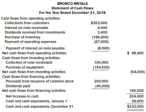 The statement of cash flows for the year ended December 31, 2018, for Bronco Metals is presented below.


Required:
Prepare the statement of cash flows assuming that Bronco prepares its financial statements according to International Financial Reporting Standards. Where IFRS allows flexibility, use the classification used most often in IFRS financial statements.

