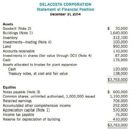 The statement of financial position of Delacosta Corporation as of December 31, 2014, is as follows:

Note 1: Buildings are stated at cost, except for one building that was recorded at its appraised value as management determined the building to be worth more than originally paid at acquisition. The excess of the appraisal value over cost was $570,000. Depreciation has been recorded based on cost.
Note 2: Goodwill in the amount of $70,000 was recognized because the company believed that the carrying amount of assets was not an accurate representation of the company's fair value. The gain of $70,000 was credited to Retained Earnings.
Note 3: Notes payable are long-term except for the current installment due of $100,000.
Note 4: Investments-trading are fair value- net income investments and have a fair value of $75,000. Investments in shares (fair value through OCI) have a fair value of $200,000. Both investments are currently recorded at cost.

Instructions
(a) Prepare a corrected classified statement of financial position in good form. The notes above are for information only. Assume that you have decided not to use the revaluation model for property, plant, and equipment.
(b) From the perspective of a user of Delacosta's statement of financial position, discuss the importance of proper accounting of goodwill.

