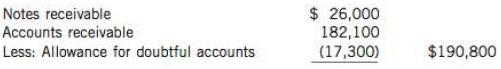 The statement of financial position of Reynolds Corp. at December 31, 2013, includes the following:

Transactions in 2014 include the following:
1. Accounts receivable of $138,000 were collected. This amount includes gross accounts of $40,000 on which 2% sales discounts were allowed.
2. An additional $6,700 was received in payment of an account that was written off in 2014.
3. Customer accounts of $19,500 were written off during the year.
4. At year end, Allowance for Doubtful Accounts was estimated to need a balance of $21,000. This estimate is based on an analysis of aged accounts receivable.

Instructions
Prepare all necessary journal entries to reflect the information above.

