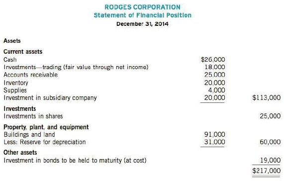 The statement of financial position of Rodges Corporation follows (in thousands):
Instructions
Evaluate the statement of financial position. Briefly describe the proper treatment of any item that you find incorrect. Assume the company follows IFRS.
