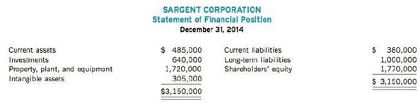 The statement of financial position of Sargent Corporation follows for the current year, 2014:
The following additional information is available:
1. The current assets section includes the following: cash $150,000; accounts receivable $ 170,000, less $10,000 allowance for doubtful accounts; inventory $180,000; and unearned revenue $5,000. The cash balance is composed of $ 190,000, less a bank overdraft of $40,000. Inventory is stated at the lower of FIFO cost and net realizable value.
2. The investments section includes the following: note receivable from a related company, due in 2020, $40,000; fair value- net income investments in shares, $80,000 (fair value $80,000); fair value-OCI investments in shares, $ 125,000 (fair value $155,000); bond sinking fund $250,000; and patents $115,000, net of accumulated amortization.
3. Property, plant, and equipment includes buildings $1,040,000, less accumulated depreciation $360,000; equipment $450,000, less accumulated depreciation $ 180,000; land $500,000; and land held for future use $270,000.
4. Intangible assets include the following: franchise, net of accumulated amortization $165,000; goodwill $100,000; and discount on bonds payable $40,000.
5. Current liabilities include the following: accounts payable $140,000; notes payable, short-term $80,000, long-term $ 120,000; and income tax payable $40,000.
6. Long-term liabilities are composed solely of 7% bonds payable due in 2022.
7. Shareholders' equity has 70,000 preferred shares (200,000 authorized), which were issued for $450,000, and 100,000 common shares (400,000 authorized), which were issued at an average price of $10 per share. In addition, the corporation has retained earnings of $290,000 and accumulated other comprehensive income of $30,000.

Instructions
(a) Prepare a statement of financial position in good form (adjust the amounts in each statement of financial position classification based on the additional information).
(b) What makes the condensed format of the original statement of financial position inadequate in terms of the amount of detail that needs to be disclosed under !FRS and ASPE?

