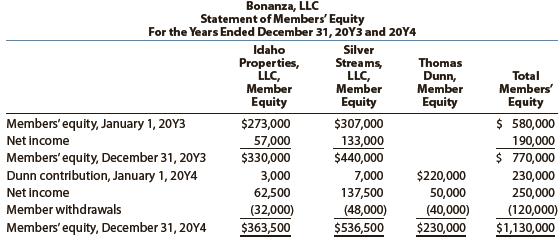 The statement of members’ equity for Bonanza, LLC, follows:


a. What was the income-sharing ratio in 20Y3?
b. What was the income-sharing ratio in 20Y4?
c. How much cash did Thomas Dunn contribute to Bonanza, LLC, for his interest?
d. Why do the member equity accounts of Idaho Properties, LLC, and Silver Streams, LLC, have positive entries for Thomas Dunn’s contribution?
e. What percentage interest of Bonanza did Thomas Dunn acquire?
f. Why are withdrawals less than net income?

