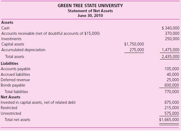 The Statement of Net Assets of Green Tree State University, a governmentally owned university, as of the end of its fiscal year June 30, 2010, follows.


The following information pertains to the year ended June 30, 2011:
1. Cash collected from students’ tuition totaled $3,000,000. Of this $3,000,000, $362,000 represented accounts receivable outstanding at June 30, 2010; $2,500,000 was for current-year tuition; and $138,000 was for tuition applicable to the semester beginning in August 2011.
2. Deferred revenue at June 30, 2010, was earned during the year ended June 30, 2011.
3. Notification was received from the federal government that up to $50,000 in funds could be received in the current year for costs incurred in developing student performance measures.
4. During the year, the University received an unrestricted appropriation of $60,000 from the state.
5. Equipment for the student computer labs was purchased for cash in the amount of $225,000.
6. During the year, $200,000 in cash contributions was received from alumni. The contributions are to be used for construction of a new library.
7. Interest expense on the bonds payable in the amount of $48,000 was paid. 
8. During the year, investments with a carrying value of $25,000 were sold for $31,000. Investments were purchased at a cost of $40,000. Investment income of $18,000 was earned and collected during the year.
9. General expenses of $2,500,000 related to the administration and operation of academic programs, and research expenses of $37,000 related to the development of student performance measures were recorded in the voucher system. At June 30, 2011, the accounts payable balance was $75,000.
10. Accrued liabilities at June 30, 2010, were paid.
11. At year-end, adjusting entries were made. Depreciation on capital assets totaled $90,000. Accrued interest on investments was $1,250. The fair value of investments at year-end was $262,000. The Allowance for Doubtful Accounts was adjusted to $17,000.
12. Nominal accounts were closed and net Asset amounts were reclassified as necessary.

Required
a. Prepare journal entries in good form to record the foregoing transactions for the year ended June 30, 2011.
b. Prepare a statement of net assets for the year ended June 30, 2011.

