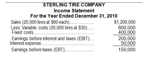 The Sterling Tire Company's income statement for 2010 is as follows:

Given this income statement, compute the following:
a.	Degree of Operating leverage.
b.	Degree of financial leverage.
c.	Degree of combined leverage.
d.	Break-even point in units.

