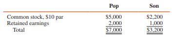 The stockholders’ equities of Pop Corporation and its 80 percent–owned subsidiary, Son Corporation, on December 31, 2016, appear as follows (in thousands):


Pop’s Investment in Son account on this date is equal to its underlying book value. On January 1, 2017, Son issues 30,000 previously unissued common shares for $20 per share.

REQUIRED:
1. If Pop purchases the 30,000 shares directly from Son, what is Pop’s percentage ownership in Son after the new shares are acquired?
2. If Son sells the 30,000 previously unissued common shares to the public, what is Pop’s percentage ownership in Son after the new issuance?
3. If Son sells the 30,000 shares to the public, prepare the journal entry on Pop’s books to account for the effect of the issuance on its Investment in Son account assuming that no gain or loss is recognized.

