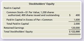 The stockholders’ equity of Lakeside Occupational Therapy, Inc. on December 31, 2017, follows:


On April 30, 2018, the market price of Lakeside’s common stock was $16 per share and the company declared a 13% stock dividend. The stock was distributed on May 15.

Requirements:
1. Journalize the declaration and distribution of the stock dividend.
2. Prepare the stockholders’ equity section of the balance sheet as of May 31, 2018. Assume Retained Earnings are $120,000 on April 30, 2018, before the stock dividend, and the only change made to Retained Earnings before preparing the balance sheet was closing the stock dividends account.

