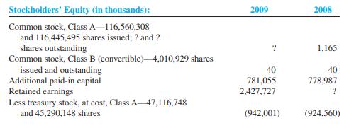 The stockholders’ equity section on the balance sheet of Dillard’s, a popular department store, is shown below. The company reported a net loss of $241,065,000 and declared and paid dividends of $11,898,000 in 2009.


Required:
Complete the following statements and show your computations.
1. Common stock, class A at par value for 2009 was.
2. The number of shares of common stock outstanding was in 2008 and in 2009.
3. Retained earnings for 2008 was.
4. At the end of 2009, have the treasury stock transactions ( a ) increased corporate resources or( b ) decreased resources? By how much?.
5. During 2009, the treasury stock transactions increased (decreased) stockholders’ equity by.
6. How much did the treasury stock cost per share? $.

