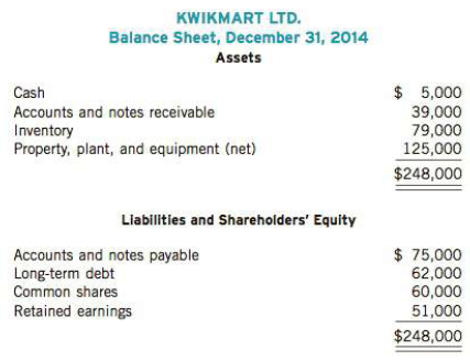 The summary financial statements of KwikMart Ltd. on December 31, 2014, are as follows:

The following errors were made by the inexperienced accountant on December 31, 2013, and were not corrected.
l. The inventory was overstated by $ 13,000.
2. A prepaid expense of $2,400 was omitted (it was fully expensed in 2013).
3. Accrued revenue of $2,500 was omitted. (It was recognized when cash was received in 2014.)
4. A supplier's invoice for $ 1,700 for purchases made in 2013 was not recorded until 2014.
On December 31, 2014, there were further errors:
5. The inventory was understated by $17,000.
6. A prepaid expense of $750 was omitted.
7. Accrued December 2014 salaries of $1,800 were not recognized.
8. Unearned income of $2,300 was recorded in the 2014 revenue.
9. In addition, it was determined that $20,000 of the accounts payable were long-term, and that a $500 dividend was reported as dividend expense and deducted in calculating net income.
The net income reported on the books for 2014 was $53,000.

Instructions
(a) Calculate the working capital, current ratio, and debt-to-equity ratio for KwikMart Ltd. based on the original balance sheet information provided above.
(b) Calculate the corrected net income for 2014.
(c) Prepare a corrected balance sheet at December 31, 2014.
(d) Using the corrected data, recalculate the ratios in part (a). Explain the resulting differences in the ratios as a result of the use of the corrected data.

