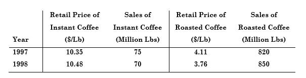 The table below shows the retail price and sales for instant coffee and roasted coffee for 1997 and 1998. 
a.Using these data alone, estimate the short-run price elasticity of demand for roasted coffee.Derive a linear demand curve for roasted coffee.
b.Now estimate the short-run price elasticity of demand for instant coffee.Derive a linear demand curve for instant coffee.
c.Which coffee has the higher short-run price elasticity of demand?Why do you think this is the case?

