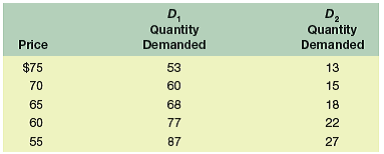 The table below shows two demand schedules for a given style of men’s shoes—that is, how many pairs per month will be demanded at various prices at a men’s clothing store in Seattle called Stromnord.

Suppose that Stromnord has exactly 65 pairs of this style of shoe in inventory at the start of the month of July and will not receive any more pairs of this style until at least August first. 
a. If demand is D1, what is the lowest price that Stromnord can charge so that it will not run out of this model of shoes in the month of July? What if demand is D2?
b. If the price of shoes is set at $75 for both July and August and demand will be D2 in July and D1 in August, how many pairs of shoes should Stromnord order if it wants to end the month of August with exactly zero pairs of shoes in its inventory? What if the price is set at $55 for both months?

