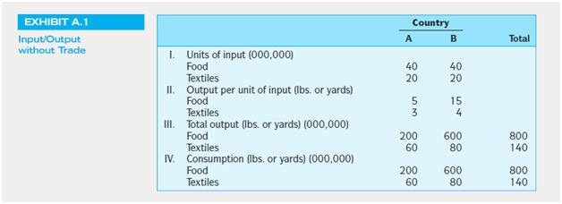 The theory of comparative advantage was originally advanced by the 19th-centuryeconomist David Ricardo as an explanation for why nations trade with one another.The theory claims that economic well-being is enhanced if each country’s citizensproduce that which they have a comparative advantage in producing relative to the citizensof other countries, and then trade products. Underlying the theory are the assumptionsof free trade between nations and that the factors of production (land, labor,technology, and capital) are relatively immobile. Consider the example described inExhibit A.1 as a vehicle for explaining the theory.
Exhibit A.1 assumes two countries, A and B, which each produce only food andtextiles, but they do not trade with one another. Country A and B each have 60,000,000units of input. Each country presently allocates 40,000,000 units to the production offood and 20,000,000 units to the production of textiles. Examination of the exhibitshows that Country A can produce five pounds of food with one unit of productionor three yards of textiles. Country B has an absolute advantage over Country A in theproduction of both food and textiles. Country B can produce 15 pounds of food orfour yards of textiles with one unit of production. When all units of production areemployed, Country A can produce 200,000,000 pounds of food and 60,000,000 yardsof textiles. Country B can produce 600,000,000 pounds of food and 80,000,000 yardsof textiles. Total output is 800,000,000 pounds of food and 140,000,000 yards of textiles.Without trade, each nation's citizens can consume only what they produce.
While it is clear from the examination of Exhibit A.1 that Country B has an absoluteadvantage in the production of food and textiles, it is not so clear that Country A (B)has a relative advantage over Country B (A) in producing textiles (food). Note that inusing units of production, Country A can “trade off” one unit of production needed toproduce five pounds of food for three yards of textiles. Thus, a yard of textiles has anopportunity cost of 5/3 = 1.67 pounds of food, or a pound of food has an opportunitycost of 3/5 = .60 yards of textiles. Analogously, Country B has an opportunity costof 15/4 = 3.75 pounds of food per yard of textiles, or 4/15 = .27 yards of textiles perpound of food. When viewed in terms of opportunity costs it is clear that Country A



is relatively more efficient in producing textiles and Country B is relatively more efficientin producing food. That is, Country A’s (B’s) opportunity cost for producingtextiles (food) is less than Country B’s (A’s). A relative efficiency that shows up via alower opportunity cost is referred to as a comparative advantage.Exhibit A.2 shows that when there are no restrictions or impediments to freetrade, such as import quotas, import tariffs, or costly transportation, the economicwell-being of the citizens of both countries is enhanced through trade. 
Exhibit A.2shows that Country A has shifted 20,000,000 units from the production of food tothe production of textiles where it has a comparative advantage and that Country Bhas shifted 10,000,000 units from the production of textiles to the production of foodwhere it has a comparative advantage. Total output is now 850,000,000 pounds offood and 160,000,000 yards of textiles. Suppose that Country A and Country B agreeon a price of 2.50 pounds of food for one yard of textiles, and that Country A sellsCountry B 50,000,000 yards of textiles for 125,000,000 pounds of food. With freetrade, Exhibit A.2 makes it clear that the citizens of each country have increased theirconsumption of food by 25,000,000 pounds and textiles by 10,000,000 yards.

PROBLEMS
1.Country C can produce seven pounds of food or four yards of textiles per unitof input. Compute the opportunity cost of producing food instead of textiles.Similarly, compute the opportunity cost of producing textiles instead of food.

2. Consider the no-trade input/output situation presented in the following table forcountries X and Y. Assuming that free trade is allowed, develop a scenario that willbenefit the citizens of both countries.

Input/ Output without Trade

