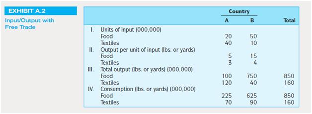 The theory of comparative advantage was originally advanced by the 19th-centuryeconomist David Ricardo as an explanation for why nations trade with one another.The theory claims that economic well-being is enhanced if each country’s citizensproduce that which they have a comparative advantage in producing relative to the citizensof other countries, and then trade products. Underlying the theory are the assumptionsof free trade between nations and that the factors of production (land, labor,technology, and capital) are relatively immobile. Consider the example described inExhibit A.1 as a vehicle for explaining the theory.
Exhibit A.1 assumes two countries, A and B, which each produce only food andtextiles, but they do not trade with one another. Country A and B each have 60,000,000units of input. Each country presently allocates 40,000,000 units to the production offood and 20,000,000 units to the production of textiles. Examination of the exhibitshows that Country A can produce five pounds of food with one unit of productionor three yards of textiles. Country B has an absolute advantage over Country A in theproduction of both food and textiles. Country B can produce 15 pounds of food orfour yards of textiles with one unit of production. When all units of production areemployed, Country A can produce 200,000,000 pounds of food and 60,000,000 yardsof textiles. Country B can produce 600,000,000 pounds of food and 80,000,000 yardsof textiles. Total output is 800,000,000 pounds of food and 140,000,000 yards of textiles.Without trade, each nation's citizens can consume only what they produce.
While it is clear from the examination of Exhibit A.1 that Country B has an absoluteadvantage in the production of food and textiles, it is not so clear that Country A (B)has a relative advantage over Country B (A) in producing textiles (food). Note that inusing units of production, Country A can “trade off” one unit of production needed toproduce five pounds of food for three yards of textiles. Thus, a yard of textiles has anopportunity cost of 5/3 = 1.67 pounds of food, or a pound of food has an opportunitycost of 3/5 = .60 yards of textiles. Analogously, Country B has an opportunity costof 15/4 = 3.75 pounds of food per yard of textiles, or 4/15 = .27 yards of textiles perpound of food. When viewed in terms of opportunity costs it is clear that Country A



is relatively more efficient in producing textiles and Country B is relatively more efficientin producing food. That is, Country A’s (B’s) opportunity cost for producingtextiles (food) is less than Country B’s (A’s). A relative efficiency that shows up via alower opportunity cost is referred to as a comparative advantage.Exhibit A.2 shows that when there are no restrictions or impediments to freetrade, such as import quotas, import tariffs, or costly transportation, the economicwell-being of the citizens of both countries is enhanced through trade. 
Exhibit A.2shows that Country A has shifted 20,000,000 units from the production of food tothe production of textiles where it has a comparative advantage and that Country Bhas shifted 10,000,000 units from the production of textiles to the production of foodwhere it has a comparative advantage. Total output is now 850,000,000 pounds offood and 160,000,000 yards of textiles. Suppose that Country A and Country B agreeon a price of 2.50 pounds of food for one yard of textiles, and that Country A sellsCountry B 50,000,000 yards of textiles for 125,000,000 pounds of food. With freetrade, Exhibit A.2 makes it clear that the citizens of each country have increased theirconsumption of food by 25,000,000 pounds and textiles by 10,000,000 yards.

PROBLEMS
1.Country C can produce seven pounds of food or four yards of textiles per unitof input. Compute the opportunity cost of producing food instead of textiles.Similarly, compute the opportunity cost of producing textiles instead of food.

2. Consider the no-trade input/output situation presented in the following table forcountries X and Y. Assuming that free trade is allowed, develop a scenario that willbenefit the citizens of both countries.

Input/ Output without Trade

