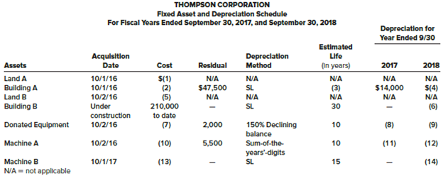 The Thompson Corporation, a manufacturer of steel products, began operations on October 1, 2016. The accounting department of Thompson has started the fixed-asset and depreciation schedule presented below. You have been asked to assist in completing this schedule. In addition to ascertaining that the data already on the schedule are correct, you have obtained the following information from the company’s records and personnel:
a. depreciation is computed from the first of the month of acquisition to the first of the month of disposition.
b. Land A and Building A were acquired from a predecessor corporation. Thompson paid $812,500 for the land and building together. At the time of acquisition, the land had a fair value of $72,000 and the building had a fair value of $828,000.
c. Land B was acquired on October 2, 2016, in exchange for 3,000 newly issued shares of Thompson’s common stock. At the date of acquisition, the stock had a par value of $5 per share and a fair value of $25 per share. During October 2016, Thompson paid $10,400 to demolish an existing building on this land so it could construct a new building.
d. Construction of Building B on the newly acquired land began on October 1, 2017. By September 30, 2018, Thompson had paid $210,000 of the estimated total construction costs of $300,000. Estimated completion and occupancy are July 2019.
e. Certain equipment was donated to the corporation by the city. An independent appraisal of the equipment when donated placed the fair value at $16,000 and the residual value at $2,000.
f. Machine A’s total cost of $110,000 includes installation charges of $550 and normal repairs and maintenance of $11,000. Residual value is estimated at $5,500. Machine A was sold on February 1, 2018.
g. On October 1, 2017, Machine B was acquired with a down payment of $4,000 and the remaining payments to be made in 10 annual installments of $4,000 each beginning October 1, 2018. The prevailing interest rate was 8%.


Required:
Supply the correct amount for each numbered item on the schedule. Round each answer to the nearest dollar.

