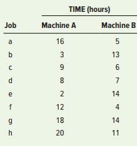 The times required to complete each of eight jobs in a two-machine flow shop are shown in the table that follows. Each job must follow the same sequence, beginning with machine A and moving to machine B.
a. Determine a sequence that will minimize make span time.
b. Construct a chart of the resulting sequence, and find machine B’s idle time.
c. For the sequence determined in part a, how much would machine B’s idle time be reduced by splitting the last two jobs in half?


