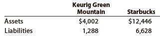 The total assets and total liabilities (in millions) of Keurig Green Mountain, Inc. and Starbucks Corporation follow:


Determine the owners’ equity of each company.

