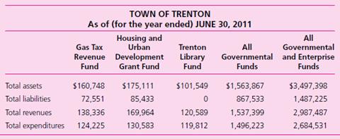 The Town of Trenton has recently implemented GAAP reporting and is attempting to determine which of the following special revenue funds should be classified as “major funds” and therefore be reported in separate columns on the balance sheet and statement of revenues, expenditures, and changes in fund balances for the governmental funds. As the town’s external auditor, you have been asked to provide a rationale for either including or excluding each of the following funds as a major fund. Prepare a short report to the town manager that gives your recommendation and explanation. Selected information is provided below.


