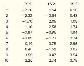 The tracking signals computed using past demand history for three different products are as follows. Each product used the same forecasting technique.


Discuss the tracking signals for each and what the implications are.

