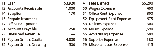 The transactions completed by PS Music during June 2019 were described at the end of Chapter 1. The following transactions were completed during July, the second month of the business’s operations:
July 1. Peyton Smith made an additional investment in PS Music by depositing $5,000 in PS Music’s checking account.
1. Instead of continuing to share office space with a local real estate agency, Peyton decided to rent office space near a local music store. Paid rent for July, $1,750.
1. Paid a premium of $2,700 for a comprehensive insurance policy covering liability, theft, and fire. The policy covers a one-year period.
2. Received $1,000 cash from customers on account.
3. On behalf of PS Music, Peyton signed a contract with a local radio station, KXMD, to provide guest spots for the next three months. The contract requires PS Music to provide a guest disc jockey for 80 hours per month for a monthly fee of $3,600. Any additional hours beyond 80 will be billed to KXMD at $40 per hour. In accordance with the contract, Peyton received $7,200 from KXMD as an advance payment for the first two months.
3. Paid $250 to creditors on account.
4. Paid an attorney $900 for reviewing the July 3 contract with KXMD. (Record as Miscellaneous Expense.)
5. Purchased office equipment on account from Office Mart, $7,500.
8. Paid for a newspaper advertisement, $200.
11. Received $1,000 for serving as a disc jockey for a party.
13. Paid $700 to a local audio electronics store for rental of digital recording equipment.
14. Paid wages of $1,200 to receptionist and part-time assistant.
Enter the following transactions on Page 2 of the two-column journal:
16. Received $2,000 for serving as a disc jockey for a wedding reception.
18. Purchased supplies on account, $850.
July 21. Paid $620 to Upload Music for use of its current music demos in making various music sets.
22. Paid $800 to a local radio station to advertise the services of PS Music twice daily for the remainder of July.
23. Served as disc jockey for a party for $2,500. Received $750, with the remainder due August 4, 2019.
27. Paid electric bill, $915.
28. Paid wages of $1,200 to receptionist and part-time assistant.
29. Paid miscellaneous expenses, $540.
30. Served as a disc jockey for a charity ball for $1,500. Received $500, with the remainder due on August 9, 2019.
31. Received $3,000 for serving as a disc jockey for a party.
31. Paid $1,400 royalties (music expense) to National Music Clearing for use of various artists’ music during July.
31. Withdrew $1,250 cash from PS Music for personal use.
PS Music’s chart of accounts and the balance of accounts as of July 1, 2019 (all normal balances), are as follows:


Instructions
1. Enter the July 1, 2019, account balances in the appropriate balance column of a four-column account. Write Balance in the Item column and place a check mark (✓) in the Posting Reference column.
2. Analyze and journalize each transaction in a two-column journal beginning on Page 1, omitting journal entry explanations.
3. Post the journal to the ledger, extending the account balance to the appropriate balance column after each posting.
4. Prepare an unadjusted trial balance as of July 31, 2019.

