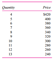 The Transfer Price Company has two divisions (Intermediate and Final) that report to the corporate office (Corporate). The two divisions are profit centers. Intermediate produces a proprietary product (called “intermed”) that it sells both inside the firm to Final and outside the firm. Final can only purchase intermed from Intermediate because Intermediate holds the patent to manufacture intermed. Intermed’s variable cost is $15 per unit, and Intermediate has excess capacity in the sense that it can satisfy demand from both its outside customers and Final. Final buys one intermed from Intermediate, incurs an additional variable cost of $5 per unit, and sells the product (called “final”) to external consumers. Final faces the following demand schedule for final.
(The demand schedule above can be represented algebraically as: P = $500 – 20Q)
Required:
a. Calculate the quantity-price combination of final that maximizes firm value. In other words, if Corporate knew the variable costs of the two divisions, for what price would they sell final, and how many units of intermed would Corporate tell Intermediate to produce and transfer to Final?
b. Assume that the managers in Corporate do not know the variable costs in the two divisions. Intermediate has the decision rights to set the transfer price of intermed to Final. Intermediate knows Final’s variable cost of $5 and the demand schedule Final faces for selling final to its customers. Intermediate, therefore, knows that the following schedule explains how many units of intermed Final will purchase given the transfer price Intermediate sets:
Quantity of
intermed
Transfer Purchased
Price by Final
$22…………………………………..0 7
230. …………………………………..7
240 …………….……………………..6
250 …………….………………………6
260 …………………………………….6
270 ……………………………………..6
280………………………… …………5
290 …………………………………….5
In other words, if Intermediate sets a transfer price of $260, Final will purchase six units of intermed and produce 6 units of final. Given the above schedule of possible transfer prices that Intermediate can choose, what transfer price will intermediate set to maximize its profits?
c. While Corporate does not know intermed’s variable cost, it does know that the total cost of intermed is $48 per unit. This $48 per unit cost consists of both the variable costs to manufacture intermed plus the allocated fixed manufacturing costs. Intermediate allocates all its fixed costs over all the products it produces, including intermed. If Corporate sets the transfer price of intermed at $48, how many units of intermed will Final purchase?
d. What is the dollar impact on Intermediate’s profits if Final purchases the number of intermeds calculated in part (c)?
e. Should Corporate allow Intermediate to set the transfer price for intermed that you calculated in part (b), or should Corporate set the transfer price at $48 as in part (c)? Support your recommendation with a quantitative analysis.

