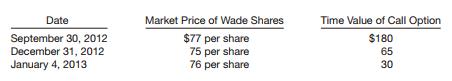 The treasurer of Miller Co. has read on the Internet that the stock price of Wade Inc. is about to take off. In order to profit from this potential development, Miller Co. purchased a call option on Wade common shares on July 7, 2012, for $240. The call option is for 200 shares (notional value), and the strike price is $70. (The market price of a share of Wade stock on that date is $70.) The option expires on January 31, 2013. The following data are available with respect to the call option.


Instructions
Prepare the journal entries for Miller Co. for the following dates.
(a) July 7, 2012—Investment in call option on Wade shares.
(b) September 30, 2012—Miller prepares financial statements.
(c) December 31, 2012—Miller prepares financial statements.
(d) January 4, 2013—Miller settles the call option on the Wade shares.

