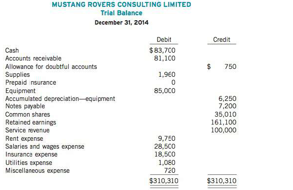 The trial balance and the other information for consulting engineers Mustang Rovers Consulting Limited follow:
Additional information:
1. Fees received in advance from clients were $6,900.
2. Services performed for clients that were not recorded by December 31 were $7,300.
3. Bad debt expense for the year was $6,300.
4. Insurance expense included a premium paid on December 31 in the amount of $6,000 for the period starting on
January 1, 2015.
5. Equipment, net of accumulated depreciation, is being depreciated at 9% per year.
6. Mustang gave the bank a 90-day, 12% note for $7,200 on December I, 2014.
7. Rent is S750 per month. The rent for 2014 and for January 2015 has been paid.
8. Salaries and wages earned but unpaid at December 31, 2014, were $2,5!0.
9. Dividends of $80,000 were declared for payment on February 1, 20! 5.

Instructions
(a) From the trial balance and other information given, prepare annual adjusting entries as at December 31, 2014.
(b) Prepare an income statement for 2014, a balance sheet as at December 31, 2014, and a statement of retained earnings for 2014.

