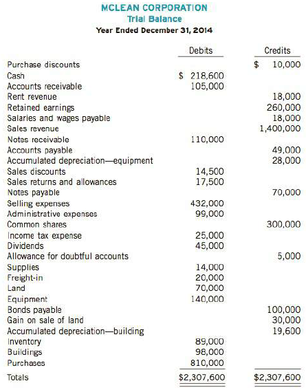 The trial balance follows for McLean Corporation at December 3!, 2014:

A physical count of inventory on December 31 showed that there was $124,000 of inventory on hand.

Instructions
Prepare a single-step income statement and a statement of retained earnings assuming that McLean is a private company that prepares financial statements in accordance with ASPE. Assume that the only changes in retained earnings during the current year were from net income and dividends.

