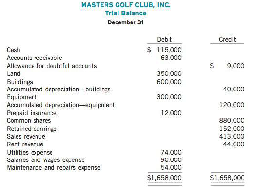 The trial balance follows of the Masters Golf Club, Inc. as at December 31. The books are closed annually on December 31.
Instructions
(a) Enter the balances in ledger accounts. Allow five lines for each account.
(b) From the trial balance and the information that follows, prepare annual adjusting entities and post to the ledger accounts:
1. The buildings have an estimated life of 30 years with no residual value (the company uses the straight-line method).
2. The equipment is depreciated at 10% of its year-end carrying value per year.
3. Insurance expired during the year was $5,300.
4. The rental revenue is the amount received for 11 months for dining facilities. The December rent of $4,000 has not yet been received.
5. It is estimated that 24% of the accounts receivable will be uncollectible.
6. Salaries and wages earned but not paid by December 31 amounted to $3,600.
7. Sales revenue included dues paid in advance by members and total led $9,900.
(c) Prepare an adjusted trial balance.
(d) Prepare closing entries and post to the ledger.

