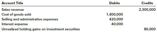 The trial balance for Lindor Corporation, a manufacturing company, for the year ended December 31, 2018, included the following income accounts:


The trial balance does not include the accrual for income taxes. Lindor’s income tax rate is 30%. One million shares of common stock were outstanding throughout 2018.

Required:
Prepare a single, continuous multiple-step statement of comprehensive income for 2018, including appropriate EPS disclosures.

