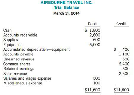 The trial balance of Airbourne Travel Inc. on March 31, 2014, is as follows:

Additional information:
1. A physical count reveals only S520 of supplies on hand.
2. Equipment is depreciated at a rate of $ !00 per month.
3. Unearned ticket revenue amounted to $!00 on March 31.
4. Accrued salaries are $850.

Instructions
Enter the trial balance on a work sheet and complete the work sheer, assuming that the adjustments relate only to the month of March. (Ignore income taxes.)

