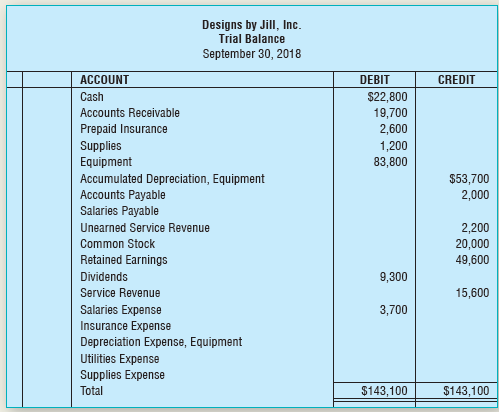 [SOLVED] The trial balance of Designs by Jill, | Course Eagle