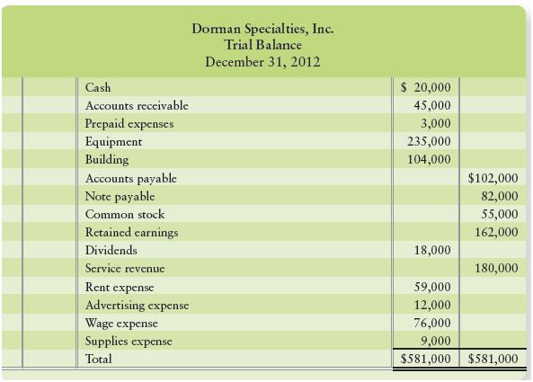 The trial balance of DormanSpecialties, Inc., follows.


Abby Ricardo, your best friend, is considering investing in Dorman Specialties, Inc. Abby seeksyour advice in interpreting this information. Specifically, she asks how to use this trial balance tocompute the company’s total assets, total liabilities, and net income or net loss for the year.

Requirement
Write a short note to answer Abby’s questions. In your note, state the amounts of DormanSpecialties’ total assets, total liabilities, and net income or net loss for the year. Also show howyou computed each amount.

