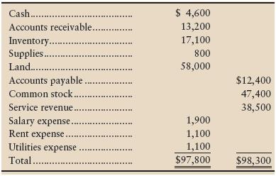 The trial balance of Doyle, Inc.,at September 30, 2012, does not balance.


The accounting records hold the following errors:
a. Recorded a $600 cash revenue transaction by debiting Accounts Receivable. The creditentry was correct.
b. Posted a $3,000 credit to Accounts Payable as $300.
c. Did not record utilities expense or the related account payable in the amount of $400.
d. Understated Common Stock by $200.
e. Omitted Insurance Expense of $3,400 from the trial balance.

Requirement
Prepare the correct trial balance at September 30, 2012, complete with a heading. Journalentries are not required.

