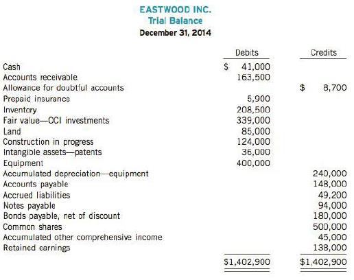 The trial balance of Eastwood Inc. and other related information for the year 2014 follows:

Additional information:
1. The inventory has a net realizable value of $212,000. The FIFO method of inventory valuation is used.
2. The fair value- OCI investments' fair value is $478,000.
3. The amount of the Construction in Process account represents the costs to date on a building in the process of construction. (The company is renting factory space while waiting for the new building to be completed.) The land that the building is being constructed on cost $85,000, as shown in the trial balance.
4. The company purchased the patents at a cost of $40,000 and are being amortized on a straight-line basis.
5. Of the 520,000 discount on bonds payable, $2,000 will be amortized in 2015.
6. The notes payable represent bank loans that are secured by fair value-OCI invesm1ents carried at $120,000. These bank loans are due in 2015.
7. The bonds payable bear interest at 11% payable every December 31, and are due January 1, 2025.
8. For common shares, 600,000 are authorized and 500,000 are issued and outstanding.

Instructions
(a) Prepare a statement of financial position as at December 31, 2014, ensuring that all important information is fully disclosed.
(b) From the perspective of a potential creditor, discuss the importance of proper classification of Eastwood's Construction in Process account.

