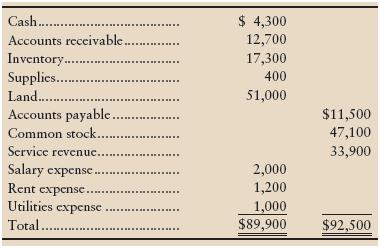 The trial balance of Garvey,Inc., at September 30, 2012, does not balance:


The accounting records hold the following errors:
a. Recorded a $100 cash revenue transaction by debiting Accounts Receivable. The creditentry was correct.
b. Posted a $1,000 credit to Accounts Payable as $100.
c. Did not record utilities expense or the related account payable in the amount of $500.
d. Understated Common Stock by $200.
e. Omitted Insurance Expense of $3,700 from the trial balance.

Requirement
Prepare the correct trial balance at September 30, 2012, complete with a heading. Journalentries are not required.

